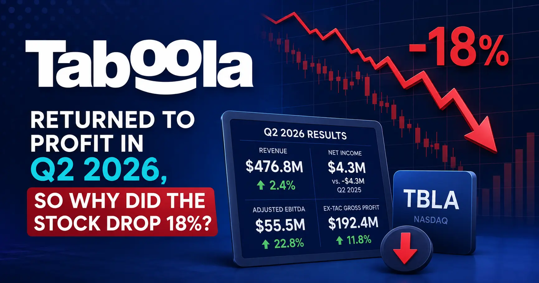 Taboola Returned to Profit in Q2 2026, So Why Did the Stock Drop 18%?
