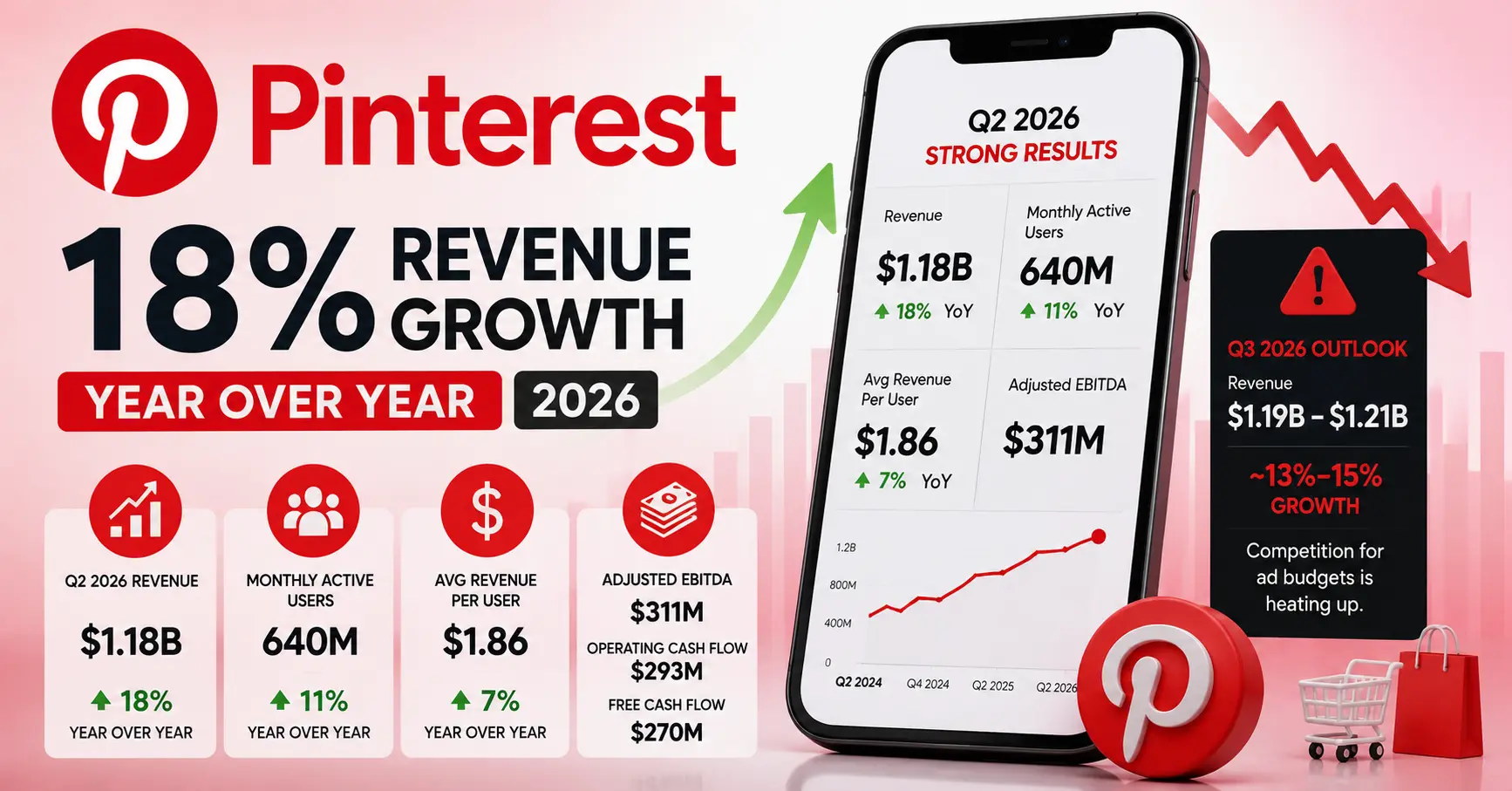 Pinterest 18 Percent Revenue Growth Rate Year Over Year - 2026