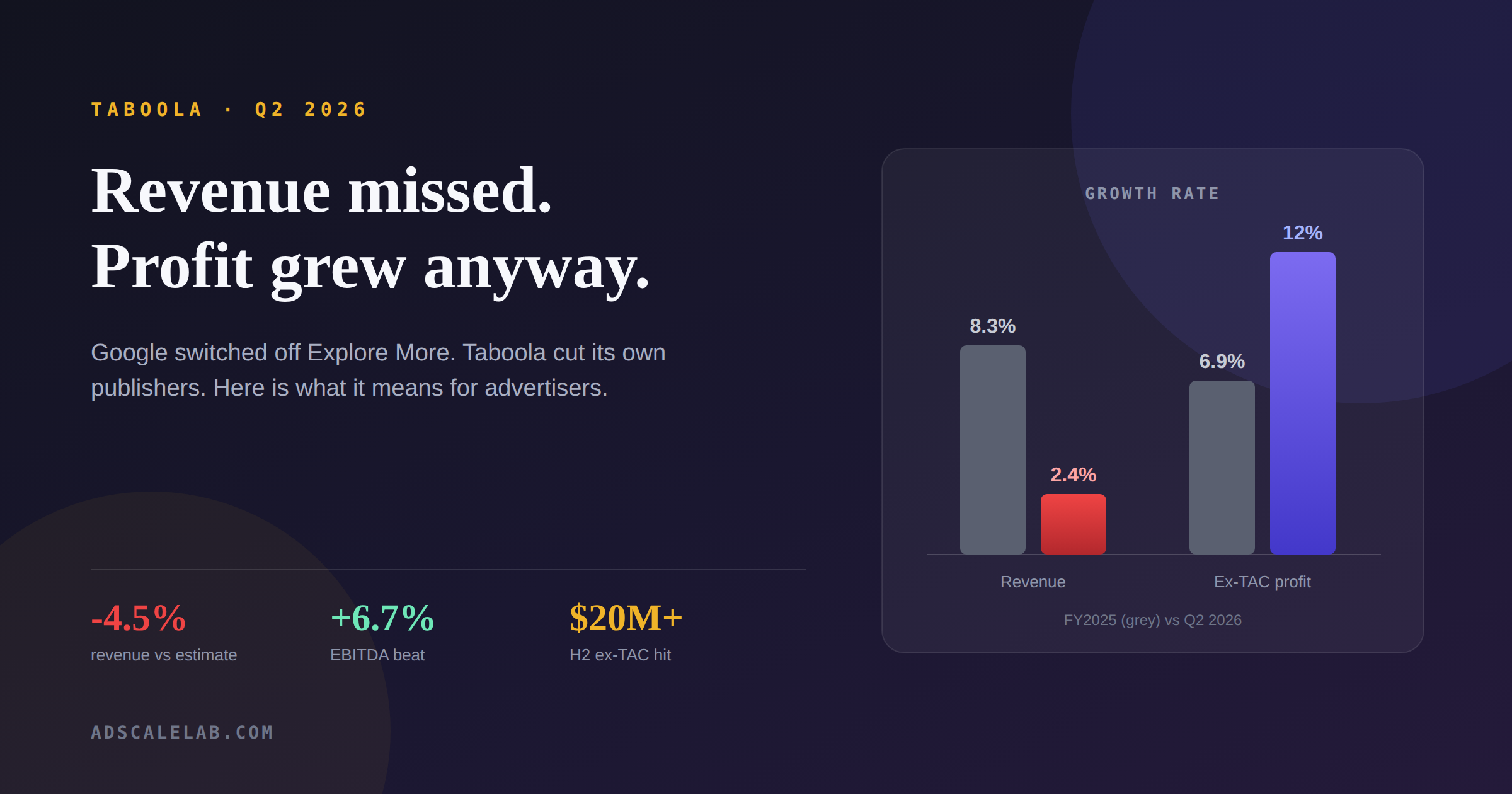 Taboola Q2 2026: Revenue Missed, Profit Grew Anyway