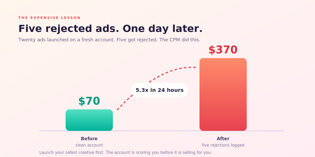 Bar chart showing CPM rising from 70 dollars to 370 dollars after five ads were rejected