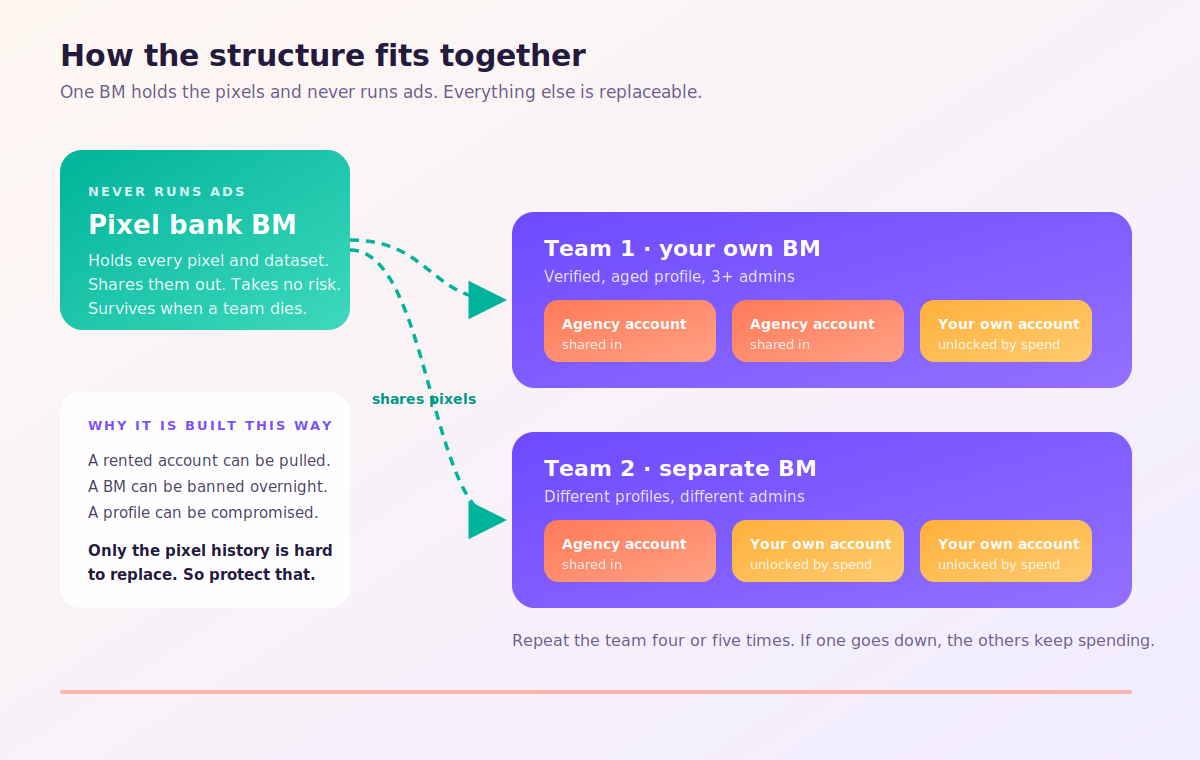 Diagram showing a pixel bank business manager sharing pixels into two separate ad account teams