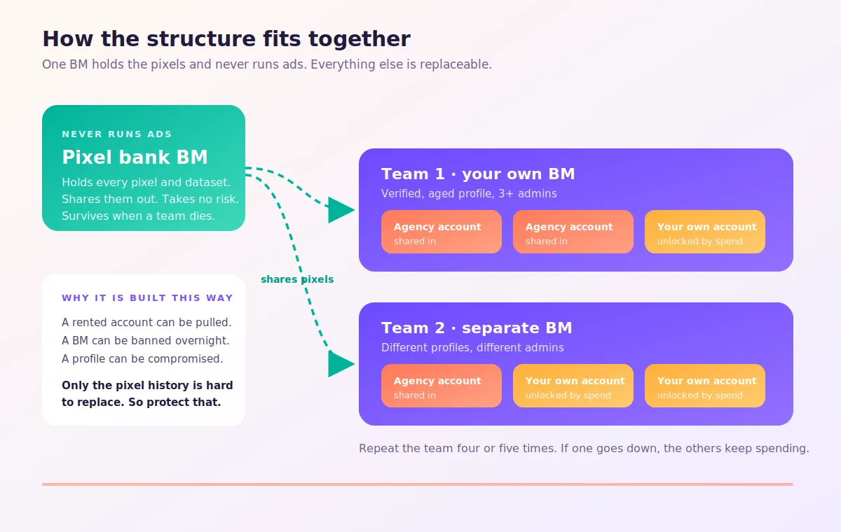 Diagram showing a pixel bank business manager sharing pixels into two separate ad account teams