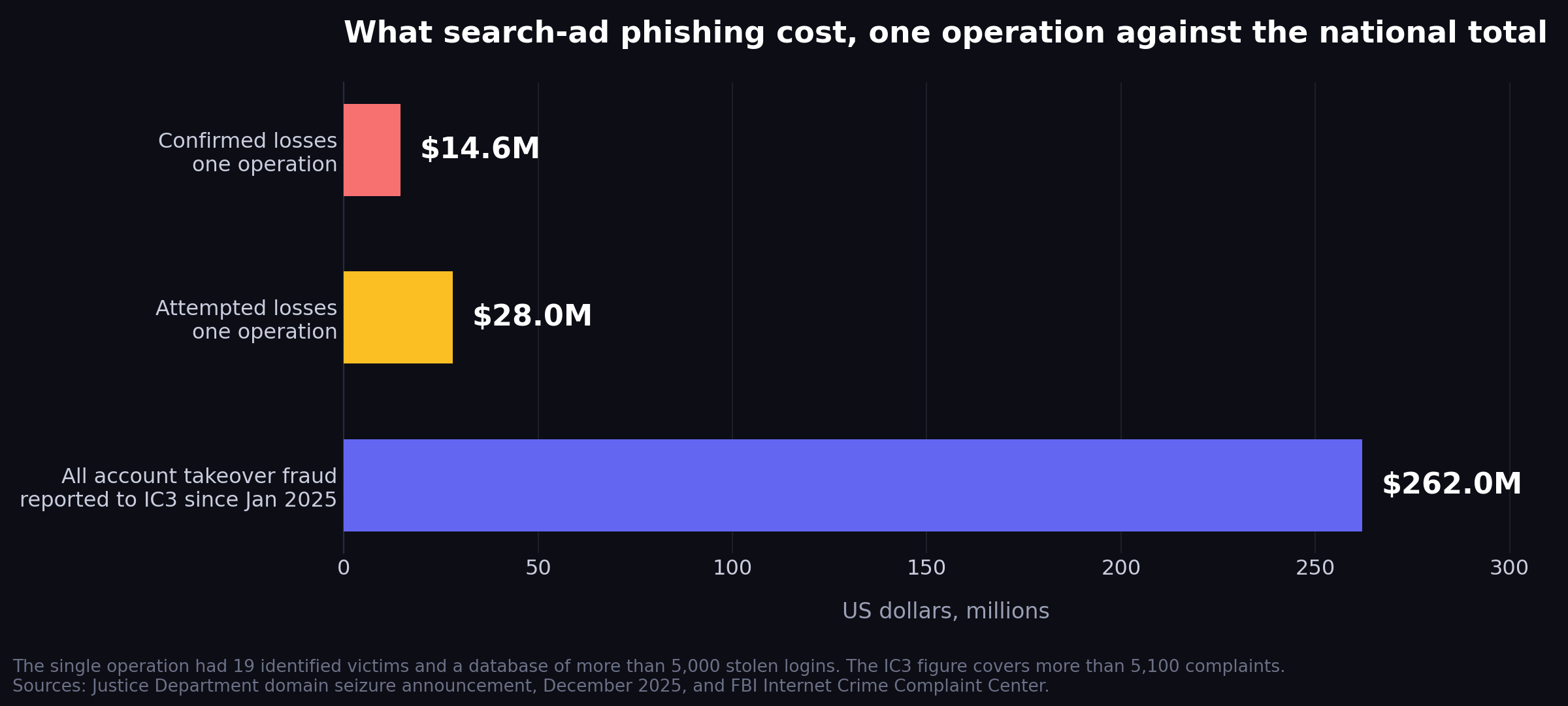 Bar chart comparing $14.6 million confirmed and $28 million attempted losses from one search ad phishing operation against $262 million in total account takeover fraud reported to the FBI since January 2025 Caption: One operation set against the national total. Sources: Justice Department and FBI Internet Crime Complaint Center.